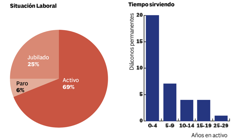 Gráfico sobre los diáconos permanentes
