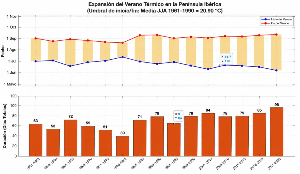 Gráfico sobre el aumento de días con 21 ºC de temperatura media.